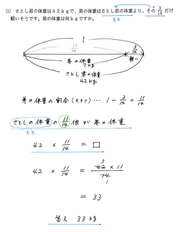 割合文章題練習 分数も使って 割り引き問題の解答 春日井市高蔵寺