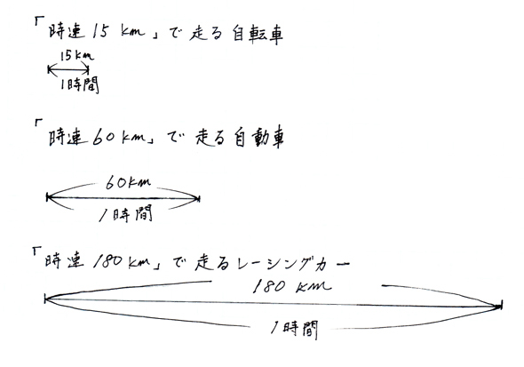 速さの考え方