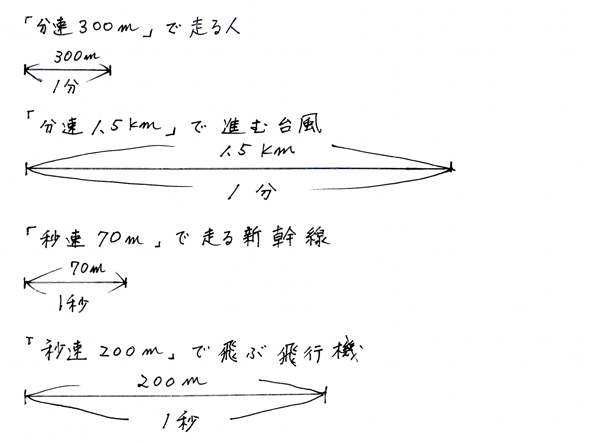 速さの考え方