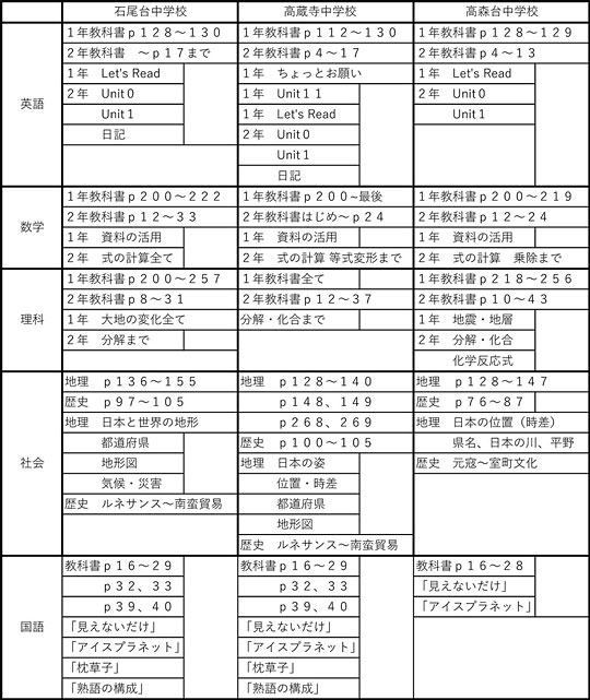中学2年生の第1回テスト範囲