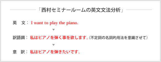 「西村セミナールームの英文文法分析」英文:I want to play the piano.→訳語調:私はピアノを弾く事を欲します。(不定詞の名詞的用法を意識させて)→意訳:私はピアノを弾きたいです。