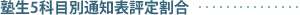塾生5科目別通知表評定割合